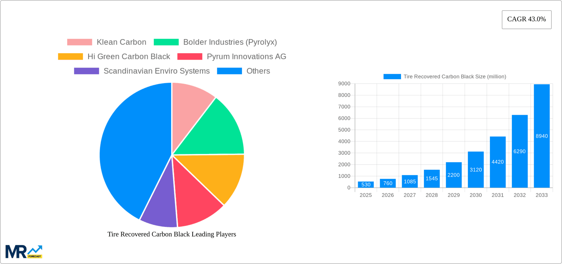 Tire Recovered Carbon Black Research Report - Market Overview and Key Insights