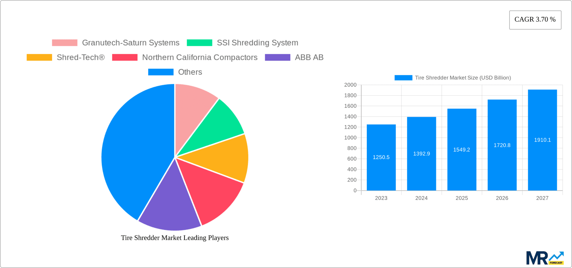 Tire Shredder Market Research Report - Market Overview and Key Insights
