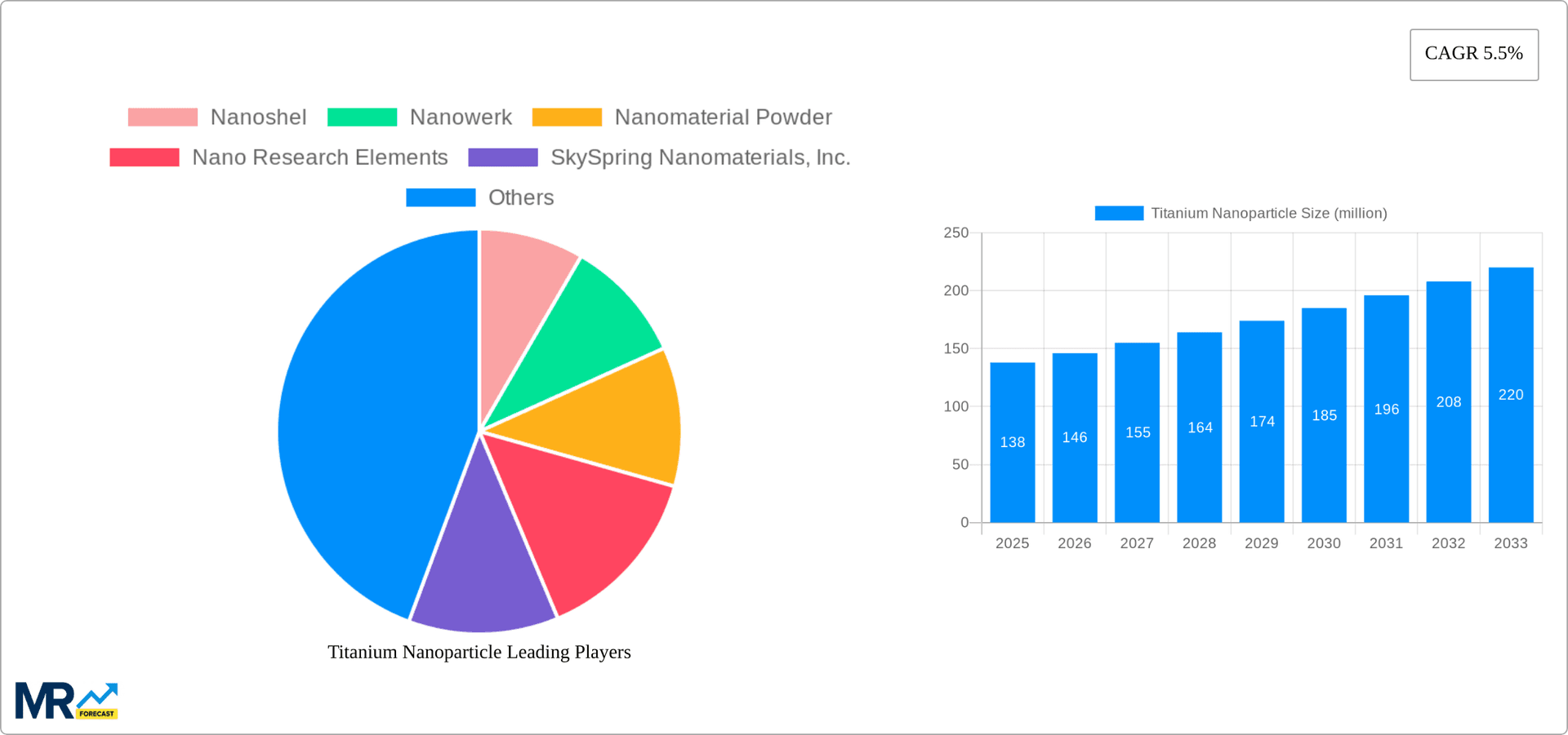 Titanium Nanoparticle Research Report - Market Overview and Key Insights
