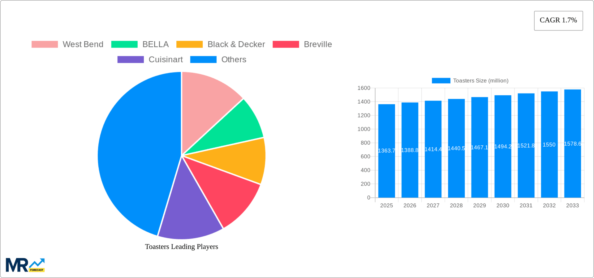 Toasters Research Report - Market Overview and Key Insights