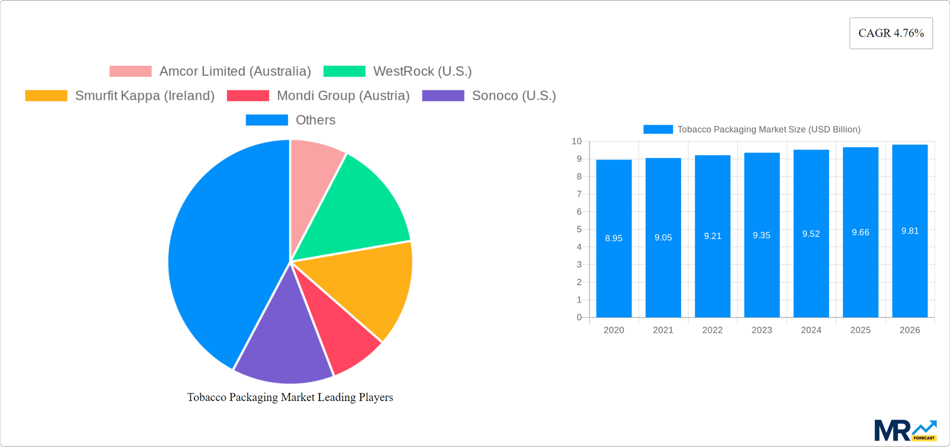 Tobacco Packaging Market Research Report - Market Overview and Key Insights