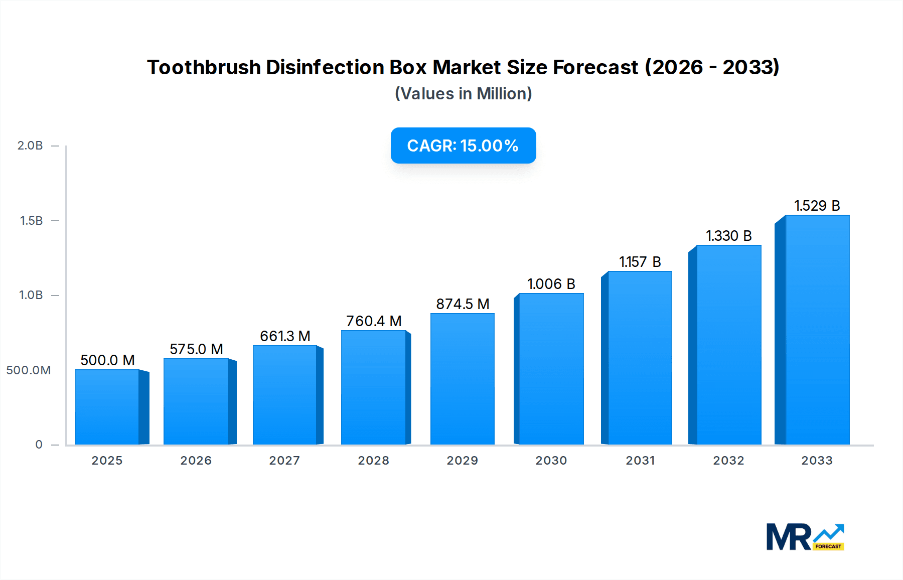 Toothbrush Disinfection Box Research Report - Market Overview and Key Insights