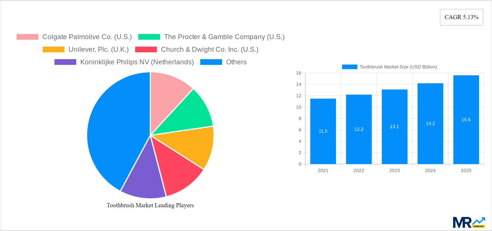 Toothbrush Market Research Report - Market Overview and Key Insights