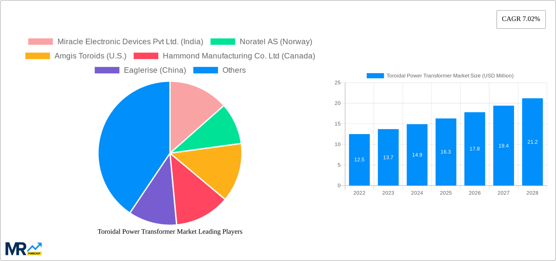 Toroidal Power Transformer Market Research Report - Market Overview and Key Insights