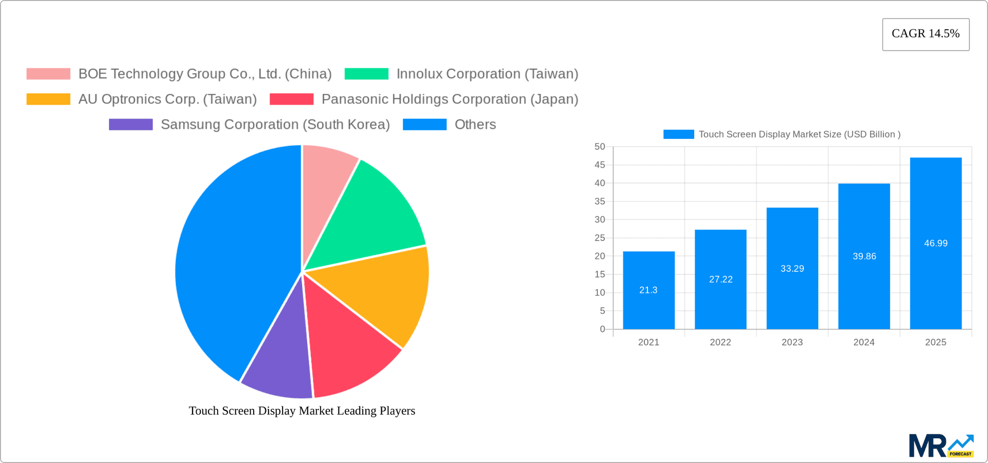 Touch Screen Display Market Research Report - Market Overview and Key Insights