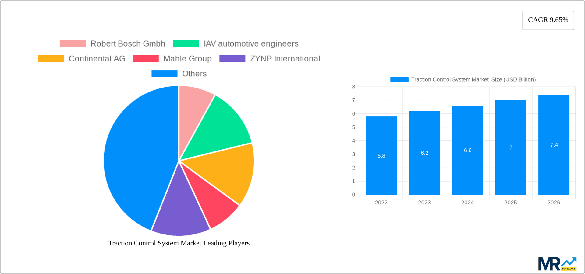 Traction Control System Market Research Report - Market Overview and Key Insights