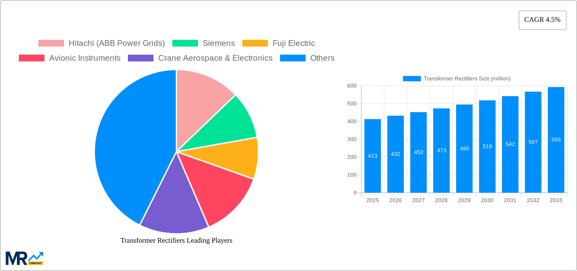 Transformer Rectifiers Research Report - Market Overview and Key Insights