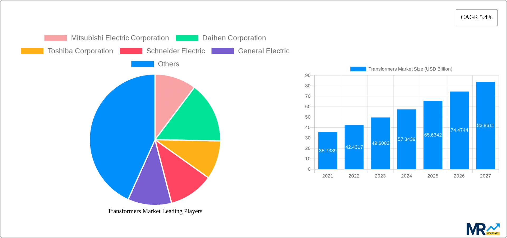 Transformers Market Research Report - Market Overview and Key Insights