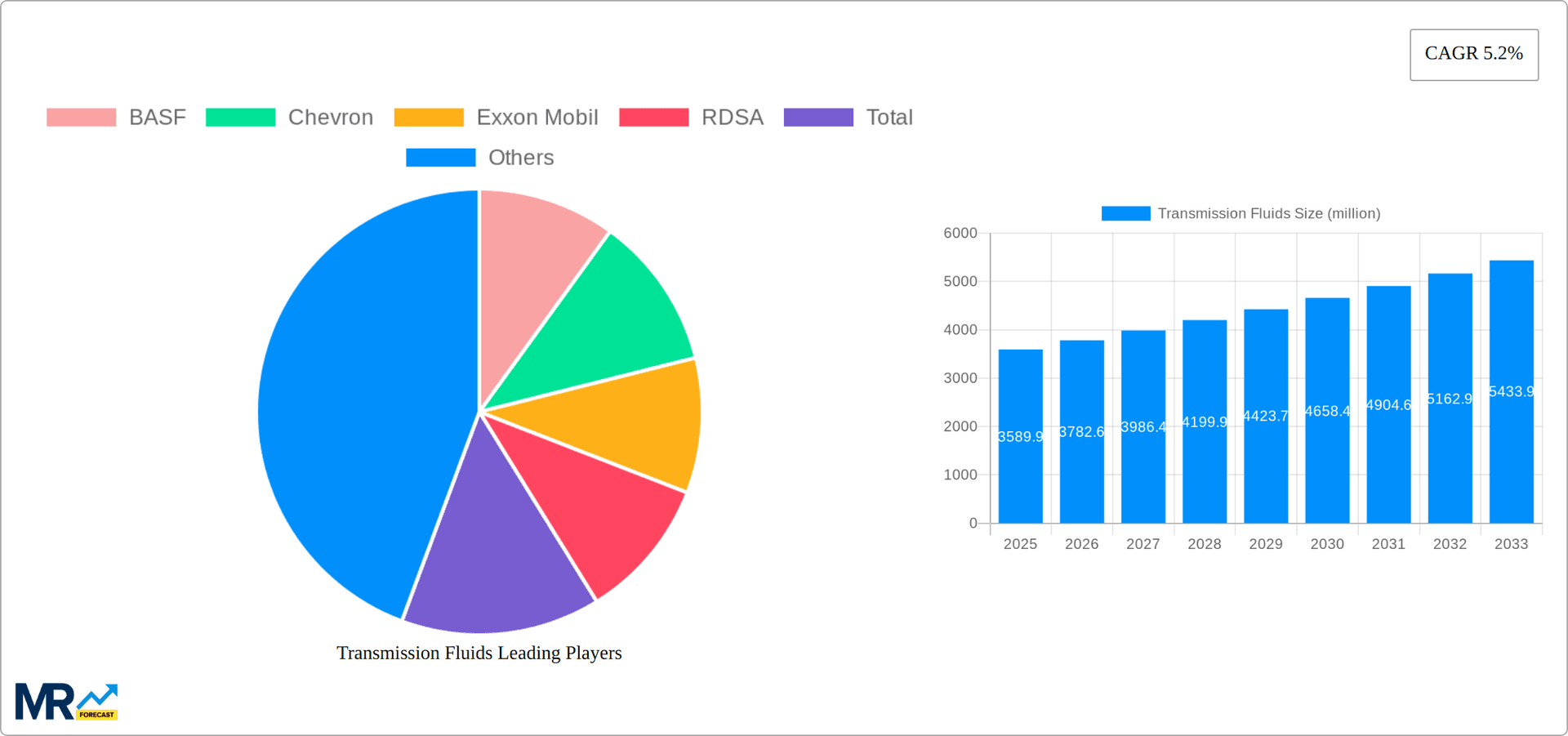 Transmission Fluids Research Report - Market Overview and Key Insights