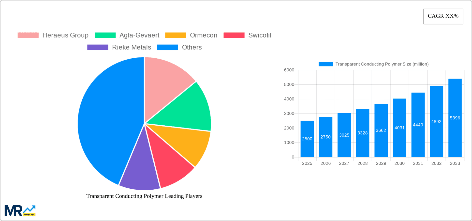 Transparent Conducting Polymer Research Report - Market Overview and Key Insights