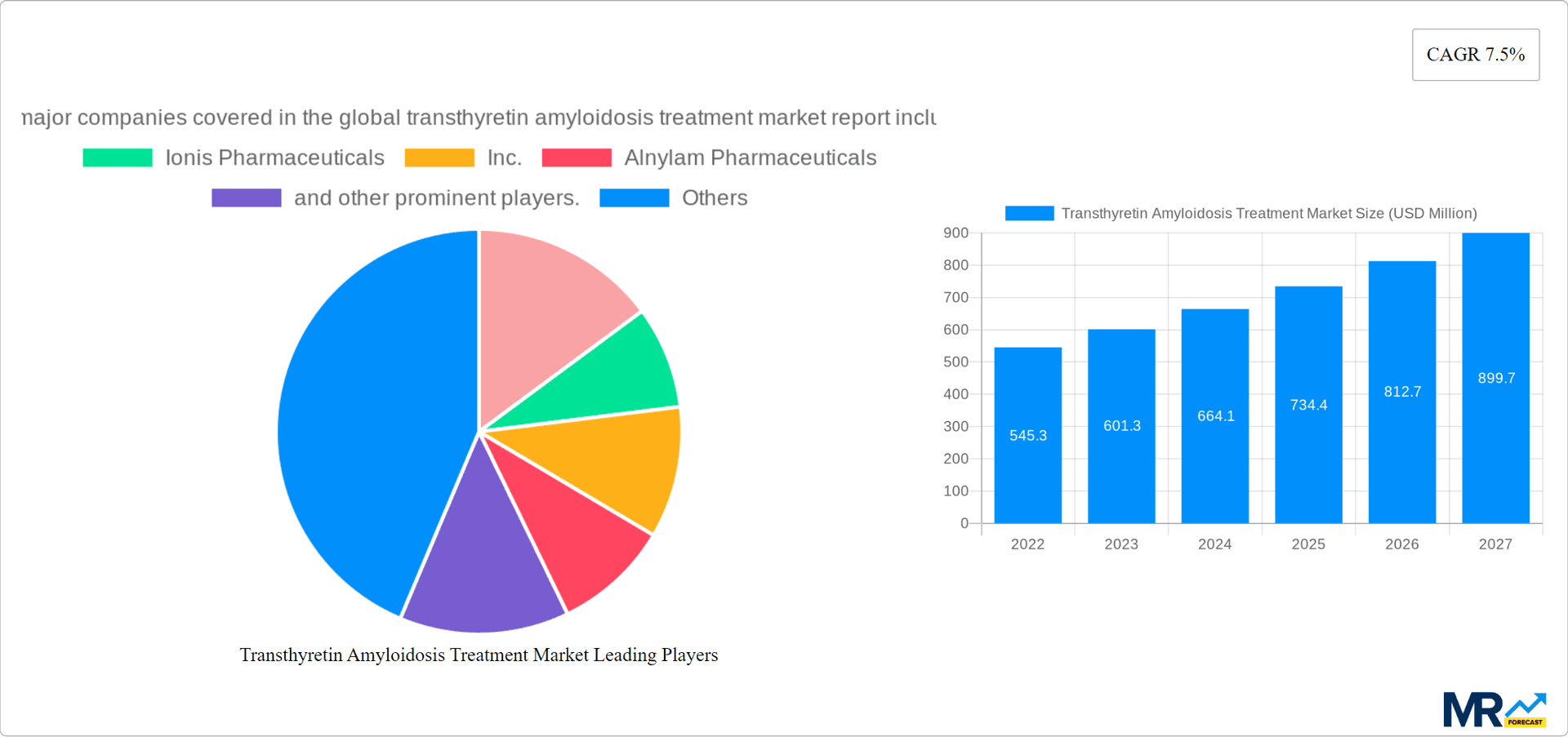 Transthyretin Amyloidosis Treatment Market Research Report - Market Overview and Key Insights