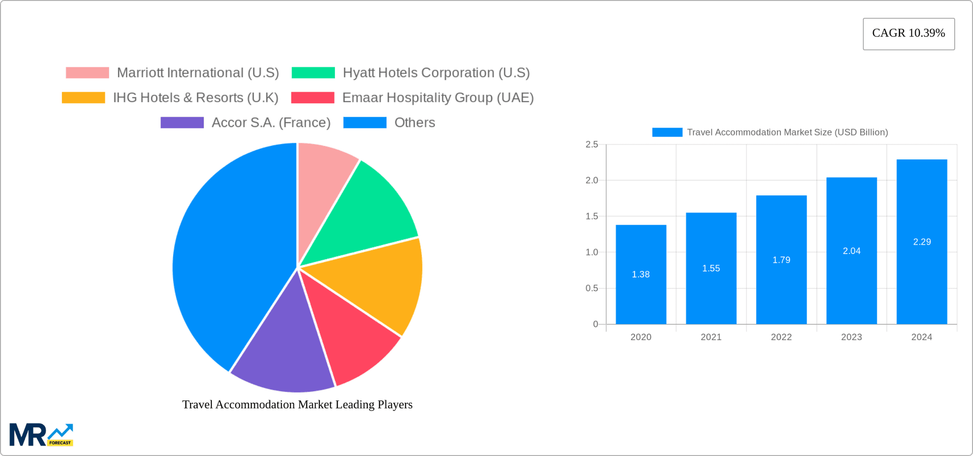 Travel Accommodation Market Research Report - Market Overview and Key Insights