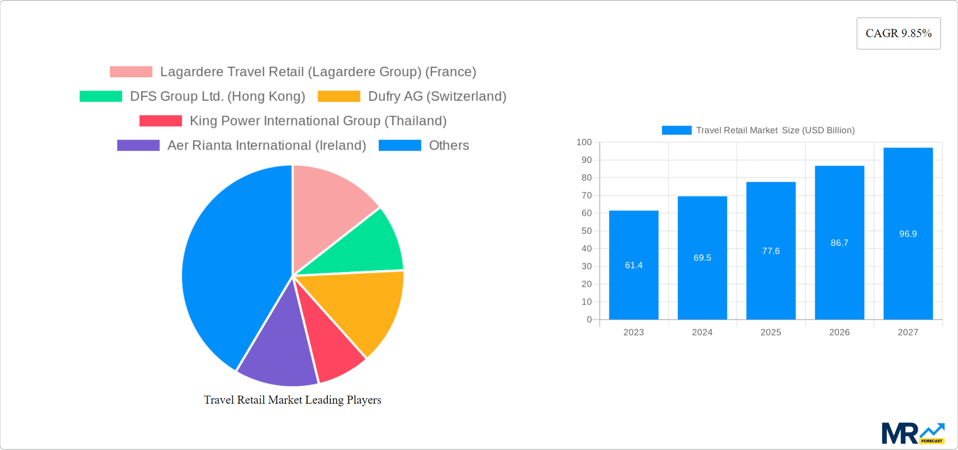 Travel Retail Market Research Report - Market Overview and Key Insights