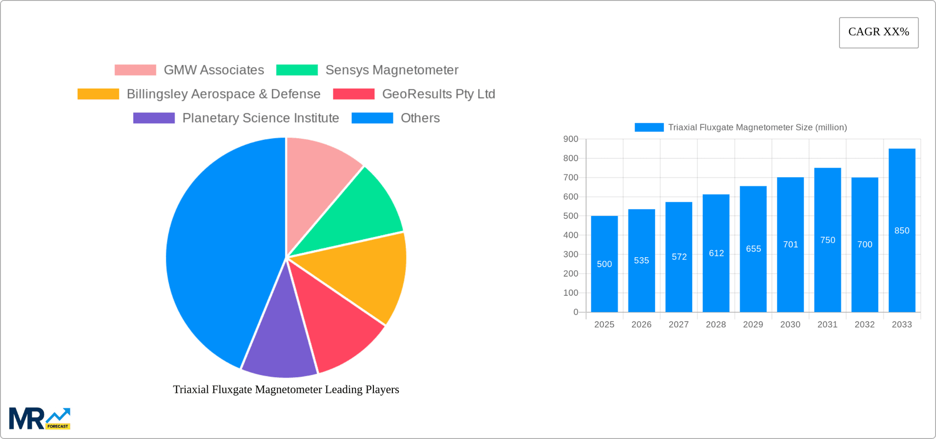 Triaxial Fluxgate Magnetometer Research Report - Market Overview and Key Insights