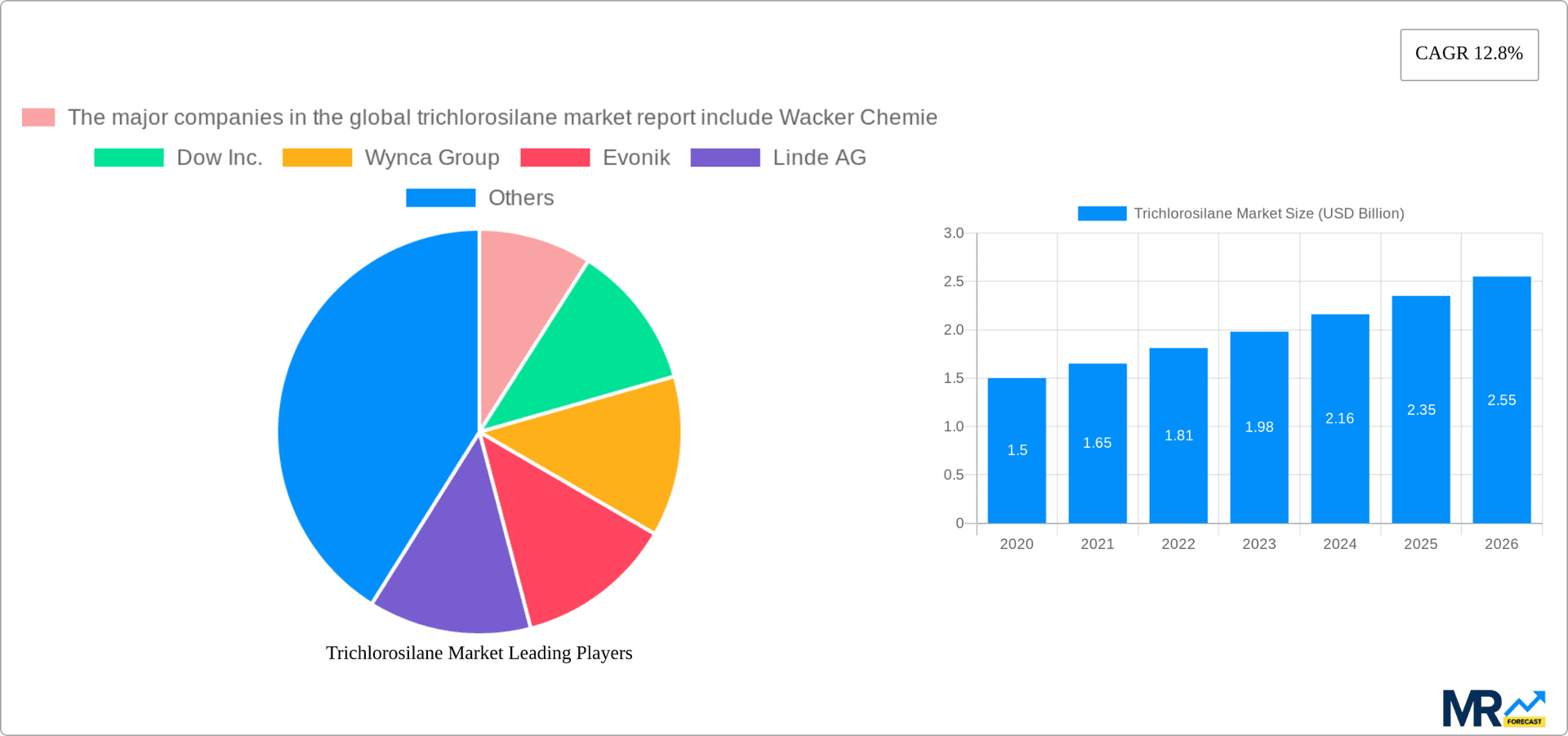 Trichlorosilane Market Research Report - Market Overview and Key Insights
