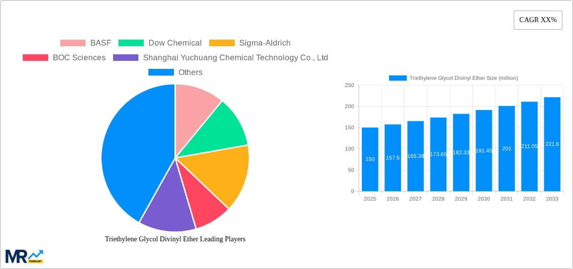 Triethylene Glycol Divinyl Ether Research Report - Market Overview and Key Insights