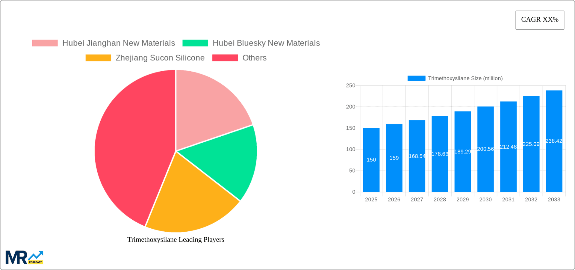 Trimethoxysilane Research Report - Market Overview and Key Insights