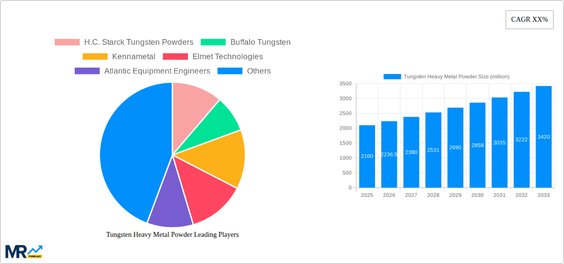Tungsten Heavy Metal Powder Research Report - Market Overview and Key Insights
