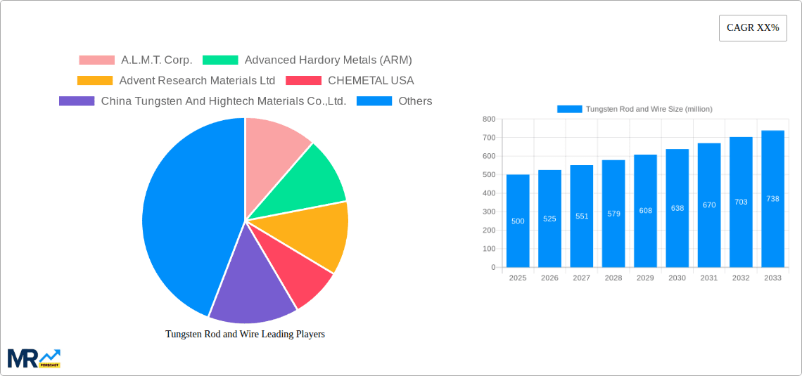 Tungsten Rod and Wire Research Report - Market Overview and Key Insights