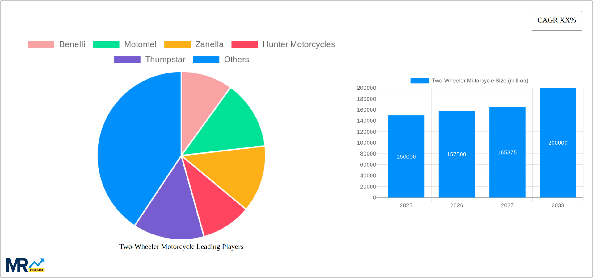 Two-Wheeler Motorcycle Research Report - Market Overview and Key Insights