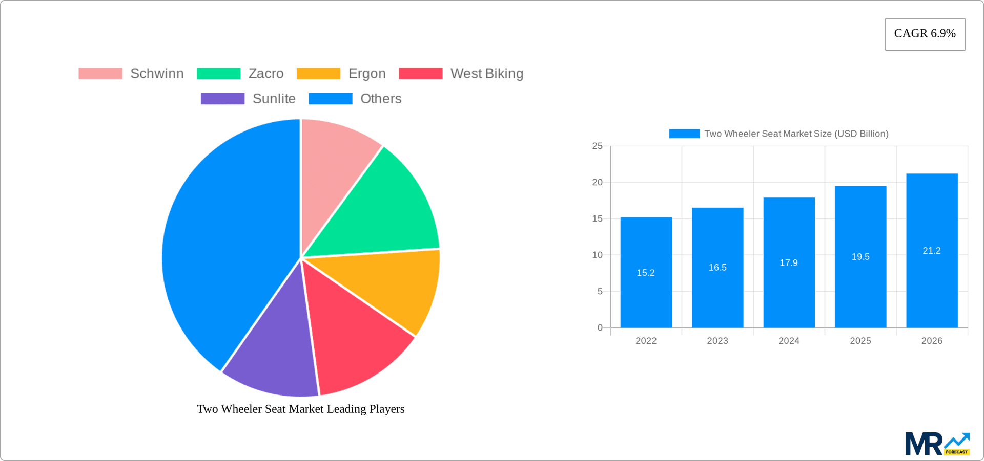 Two Wheeler Seat Market Research Report - Market Overview and Key Insights