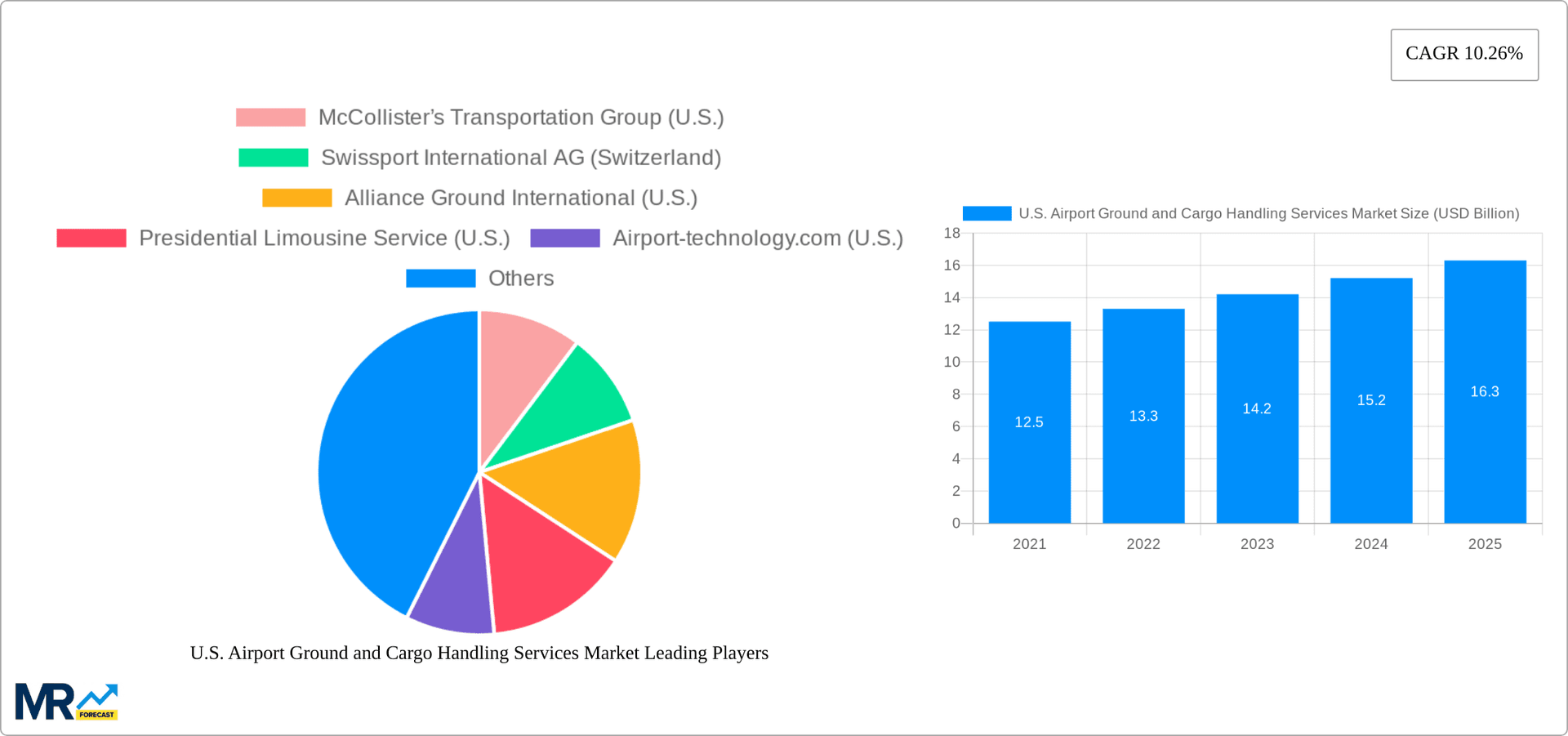 U.S. Airport Ground and Cargo Handling Services Market Research Report - Market Overview and Key Insights