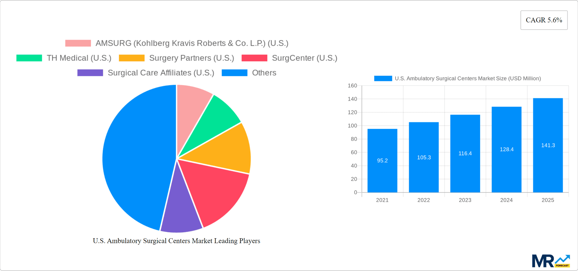 U.S. Ambulatory Surgical Centers Market Research Report - Market Overview and Key Insights