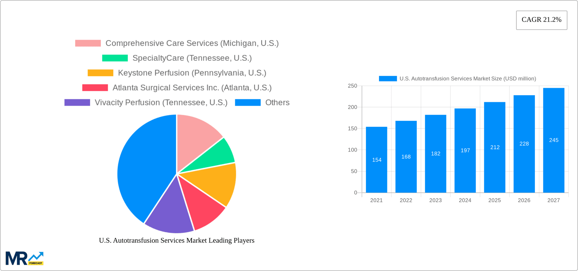 U.S. Autotransfusion Services Market Research Report - Market Overview and Key Insights