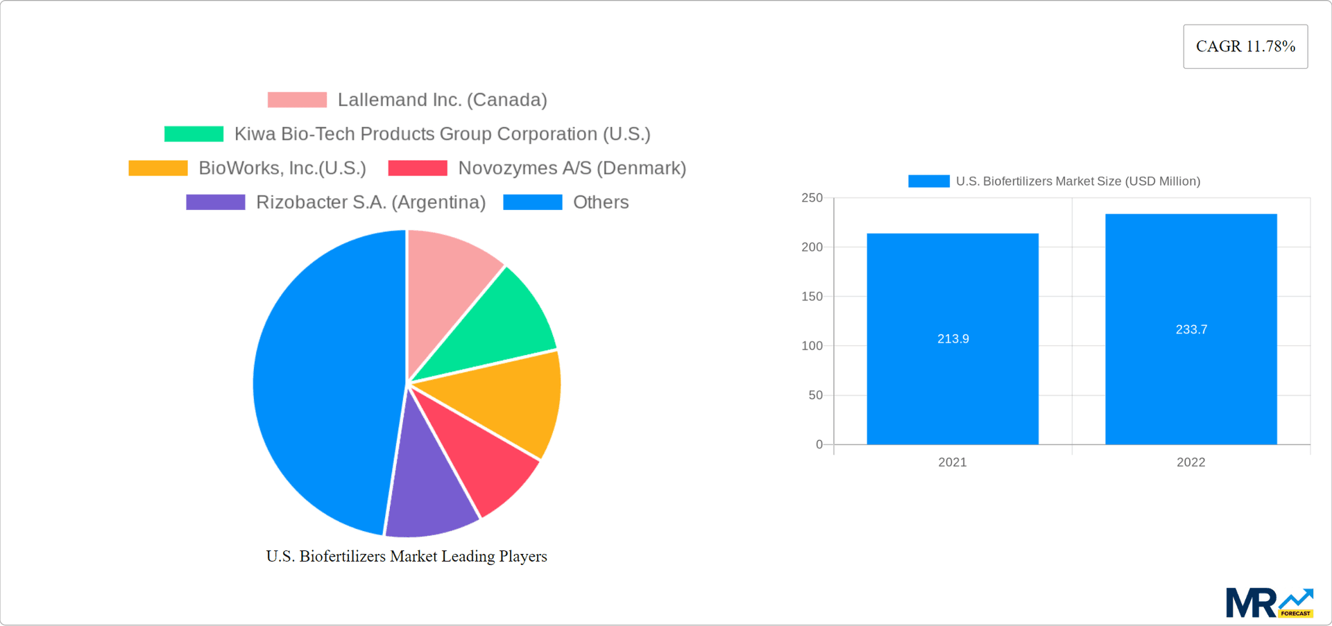 U.S. Biofertilizers Market Research Report - Market Overview and Key Insights