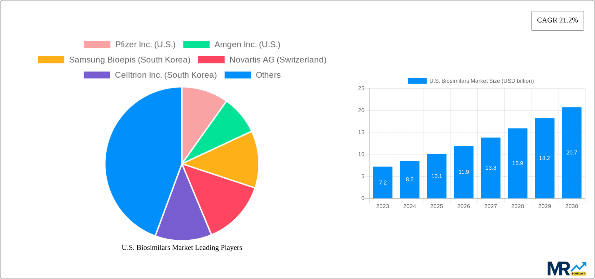 U.S. Biosimilars Market Research Report - Market Overview and Key Insights