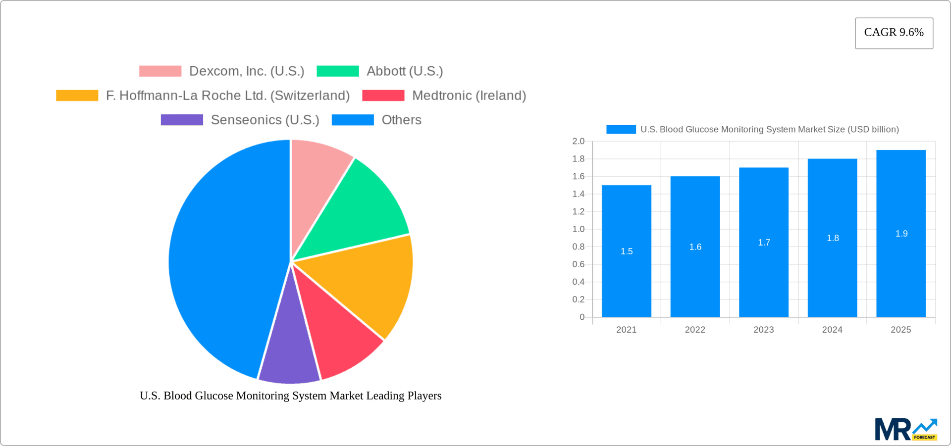 U.S. Blood Glucose Monitoring System Market Research Report - Market Overview and Key Insights