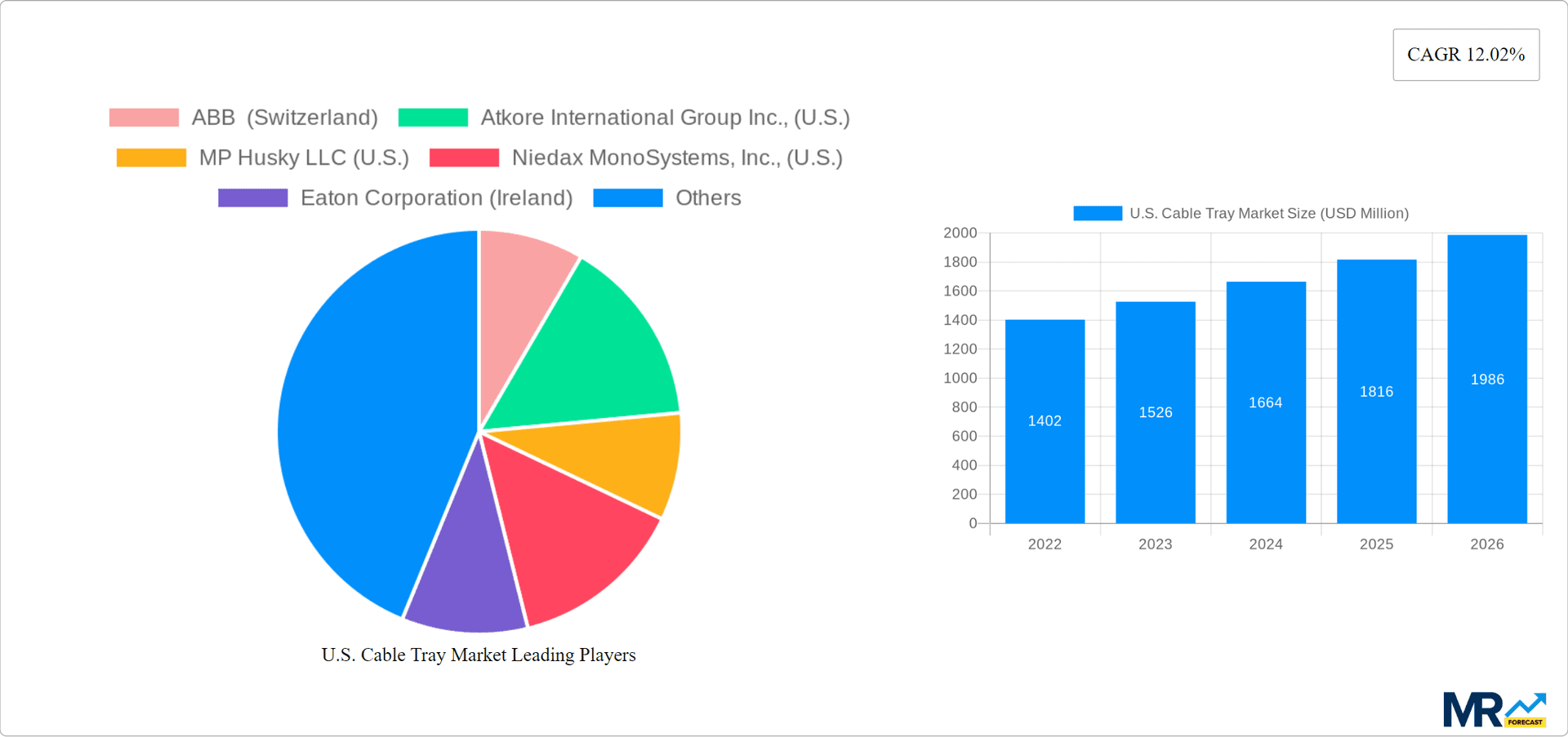 U.S. Cable Tray Market Research Report - Market Overview and Key Insights