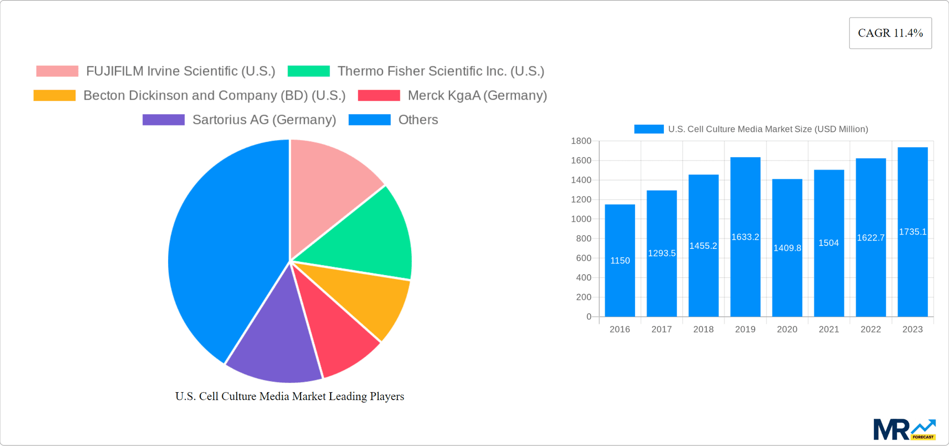 U.S. Cell Culture Media Market Research Report - Market Overview and Key Insights