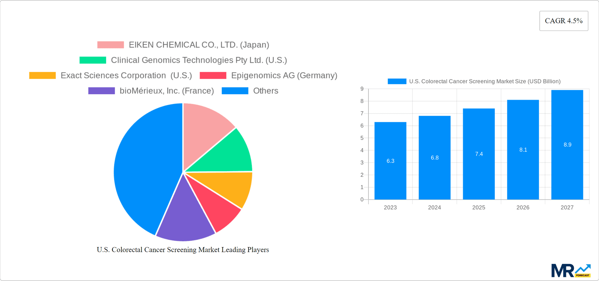 U.S. Colorectal Cancer Screening Market Research Report - Market Overview and Key Insights
