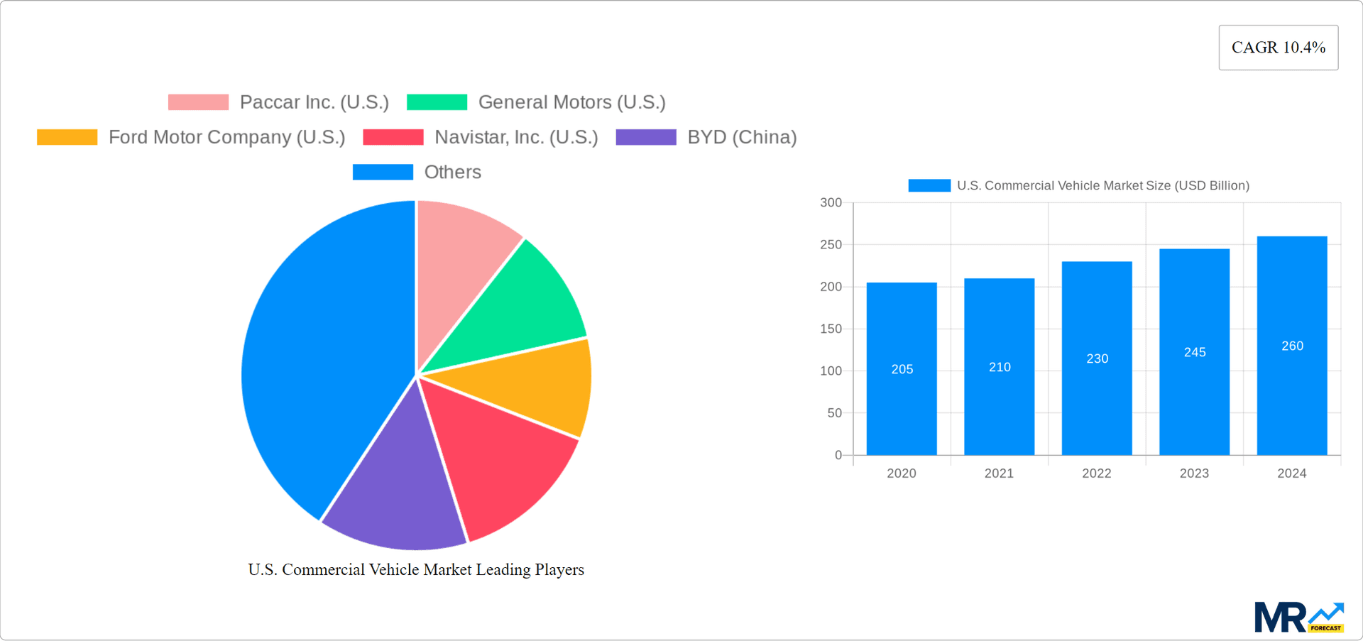 U.S. Commercial Vehicle Market Research Report - Market Overview and Key Insights