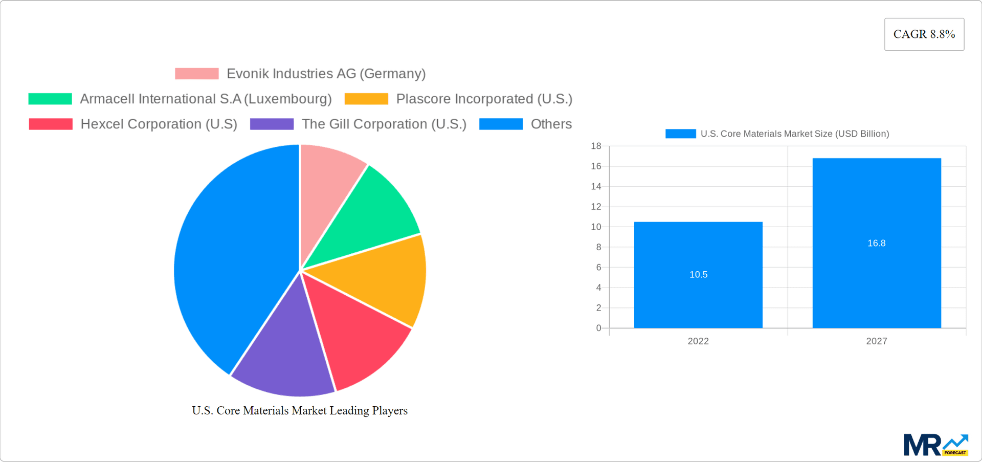 U.S. Core Materials Market Research Report - Market Overview and Key Insights