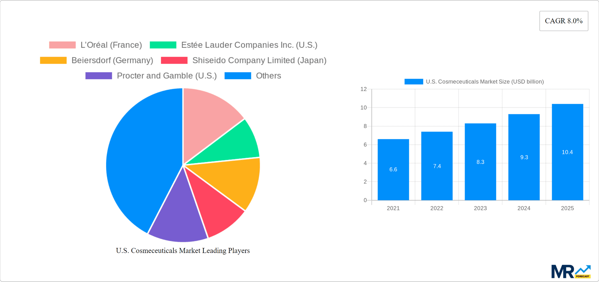 U.S. Cosmeceuticals Market Research Report - Market Overview and Key Insights