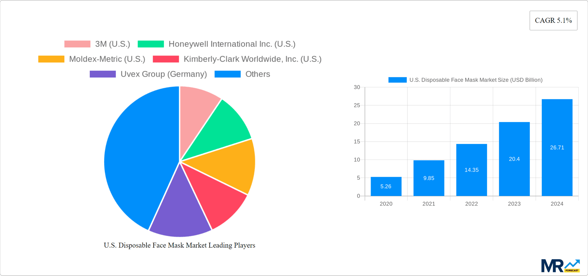 U.S. Disposable Face Mask Market Research Report - Market Overview and Key Insights
