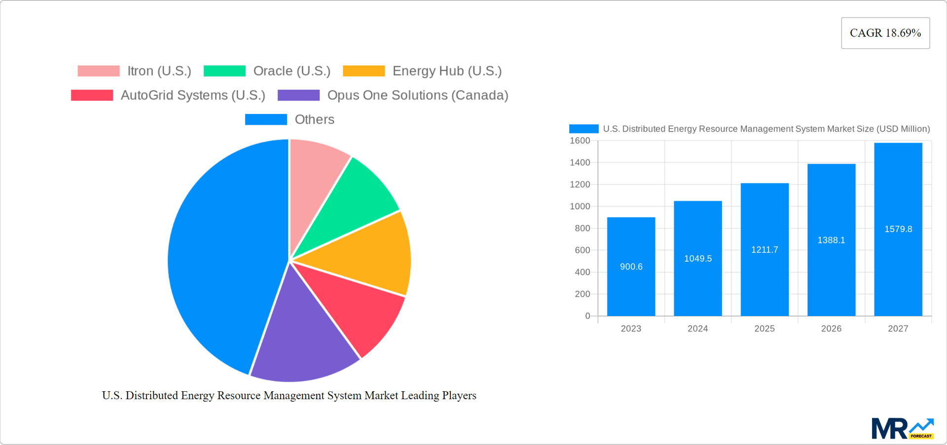 U.S. Distributed Energy Resource Management System Market Research Report - Market Overview and Key Insights