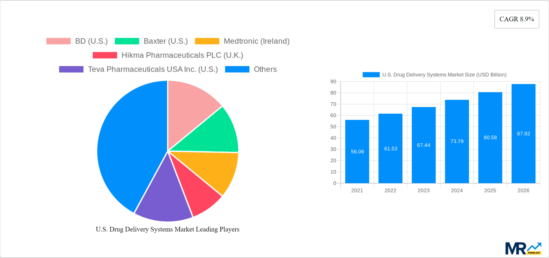 U.S. Drug Delivery Systems Market Research Report - Market Overview and Key Insights