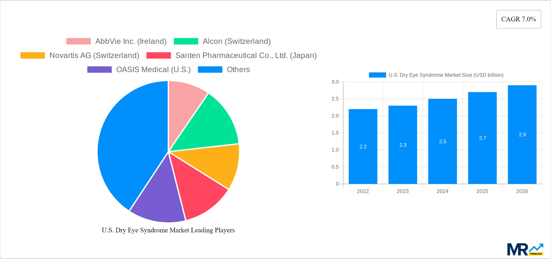 U.S. Dry Eye Syndrome Market Research Report - Market Overview and Key Insights