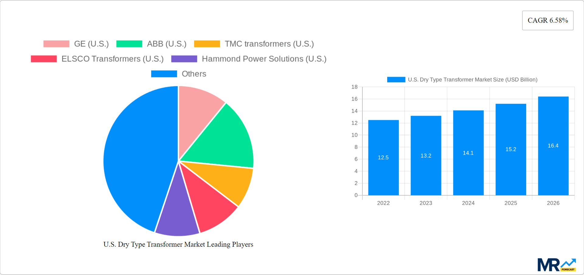 U.S. Dry Type Transformer Market Research Report - Market Overview and Key Insights