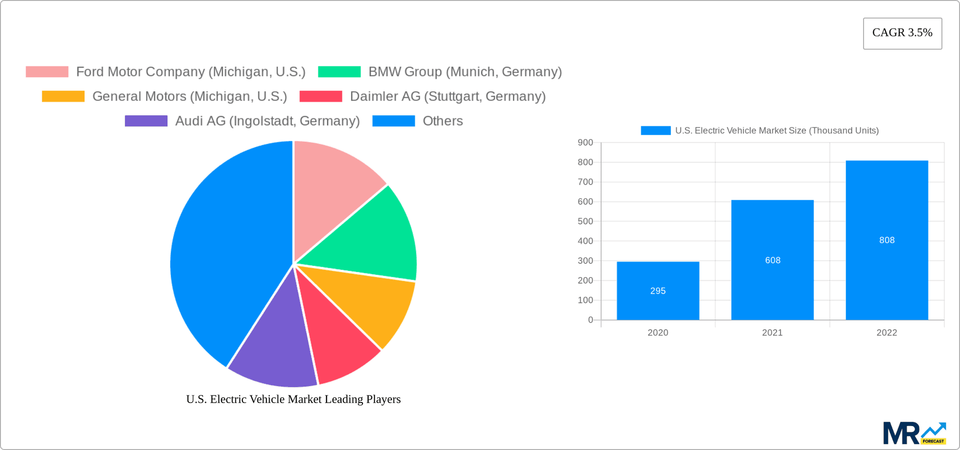U.S. Electric Vehicle Market Research Report - Market Overview and Key Insights