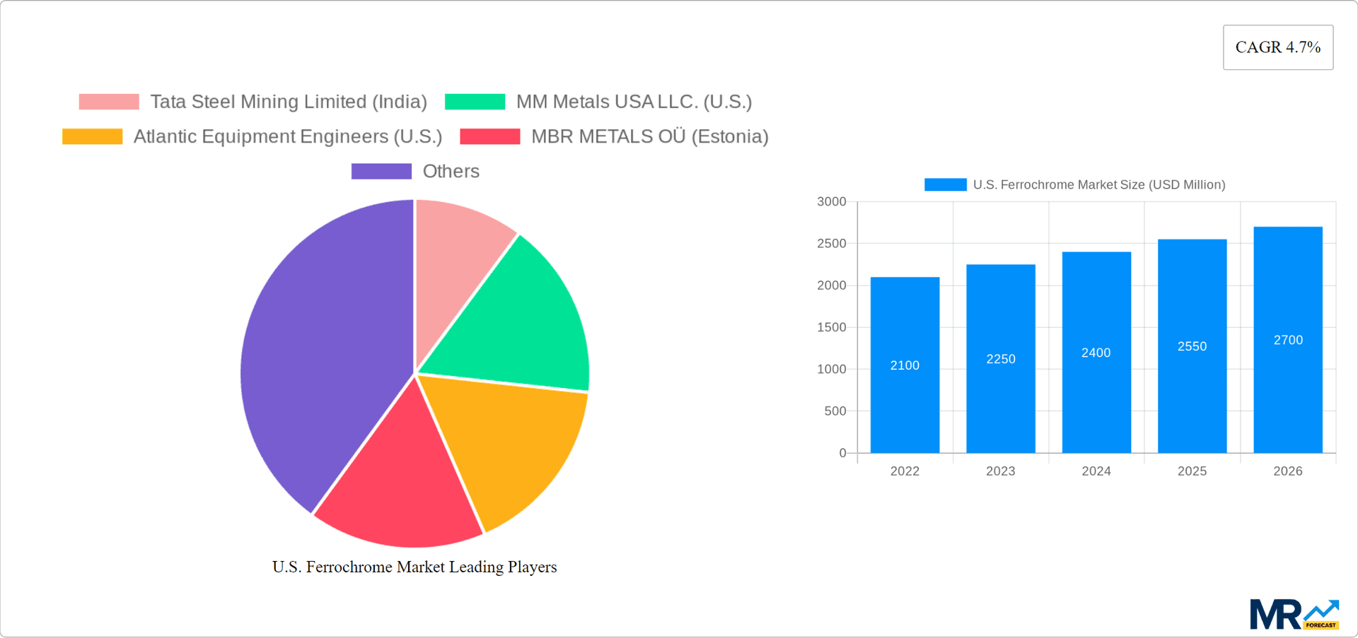 U.S. Ferrochrome Market Research Report - Market Overview and Key Insights