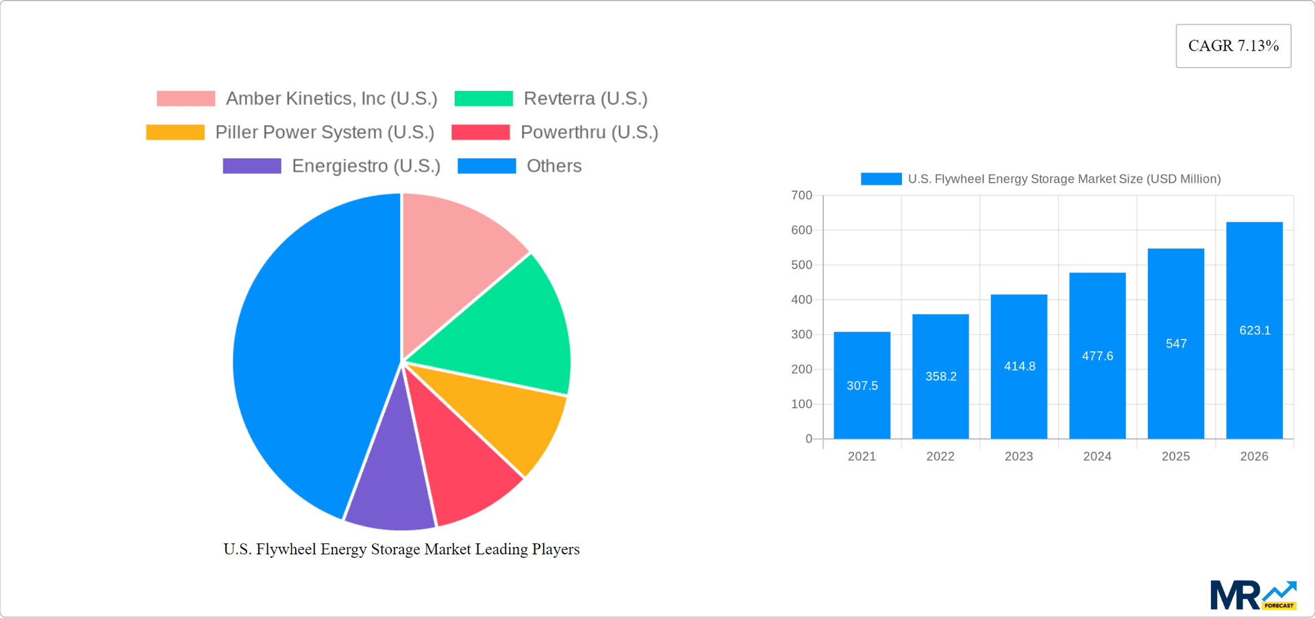 U.S. Flywheel Energy Storage Market Research Report - Market Overview and Key Insights