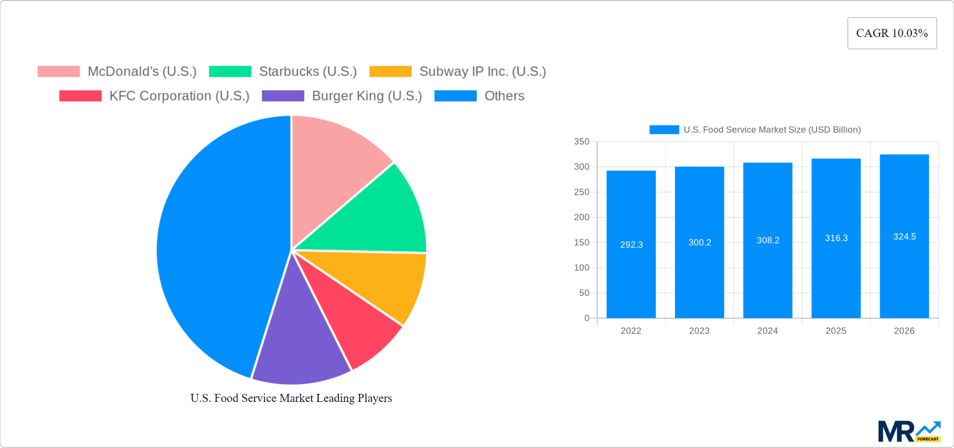 U.S. Food Service Market Research Report - Market Overview and Key Insights