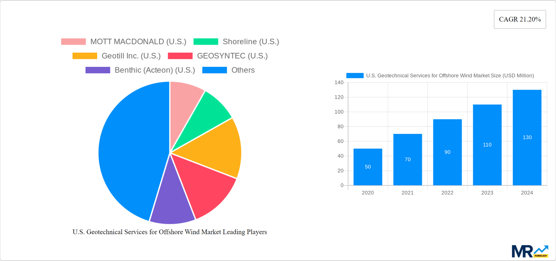 U.S. Geotechnical Services for Offshore Wind Market Research Report - Market Overview and Key Insights