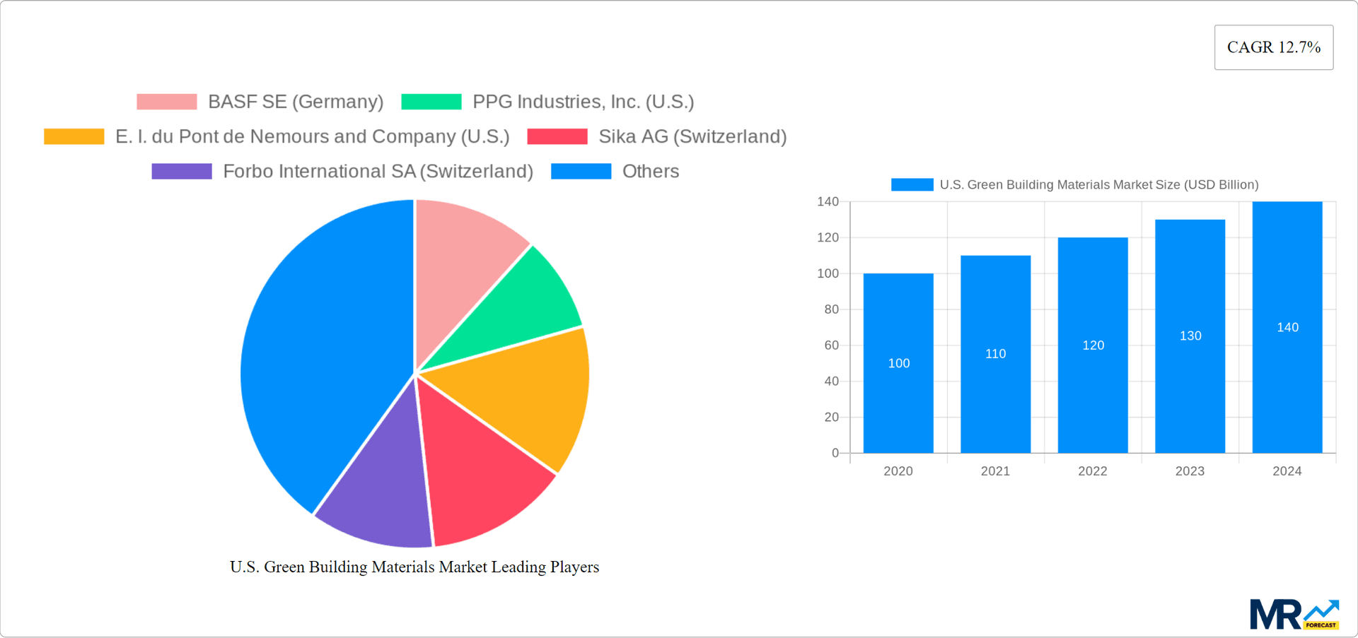 U.S. Green Building Materials Market Research Report - Market Overview and Key Insights