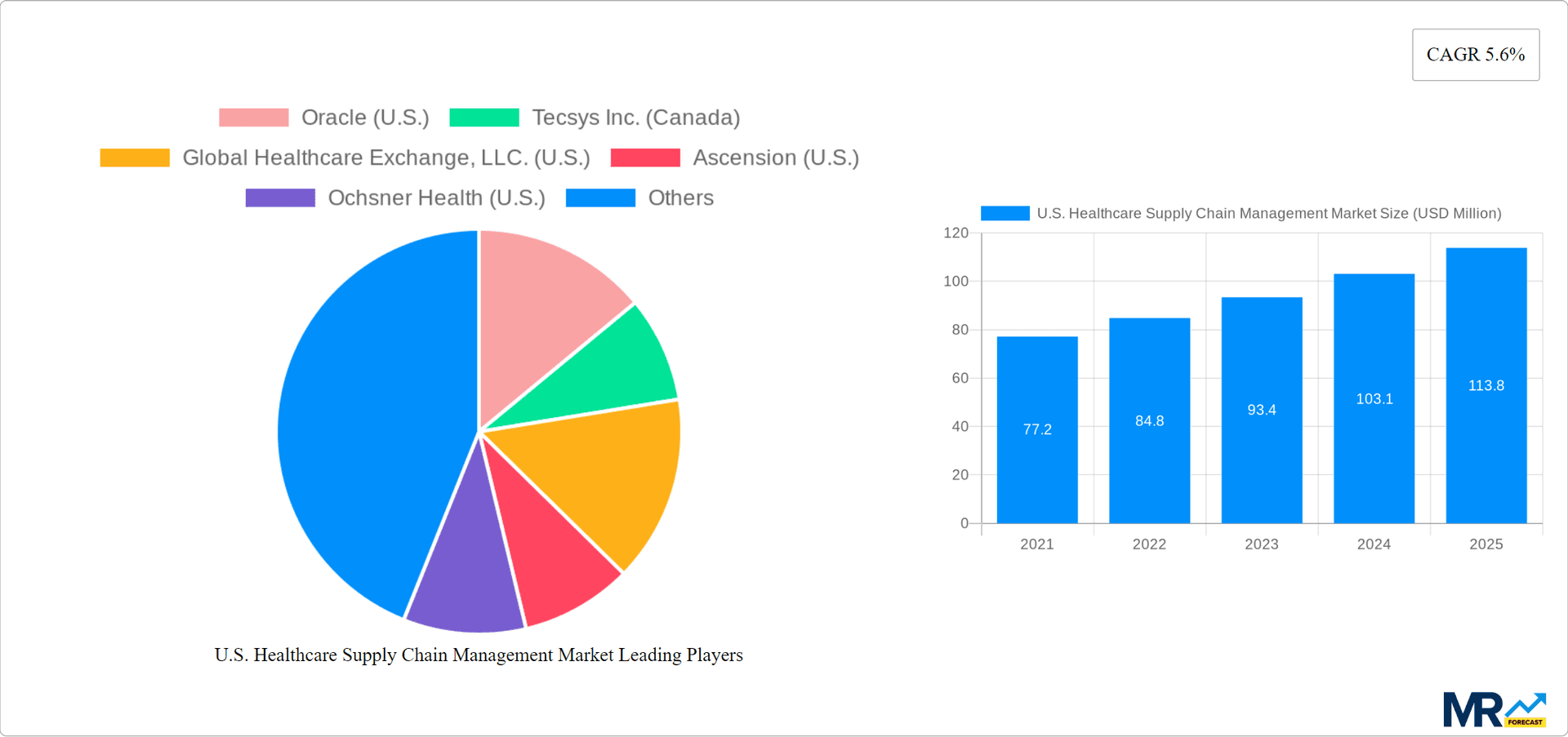 U.S. Healthcare Supply Chain Management Market Research Report - Market Overview and Key Insights
