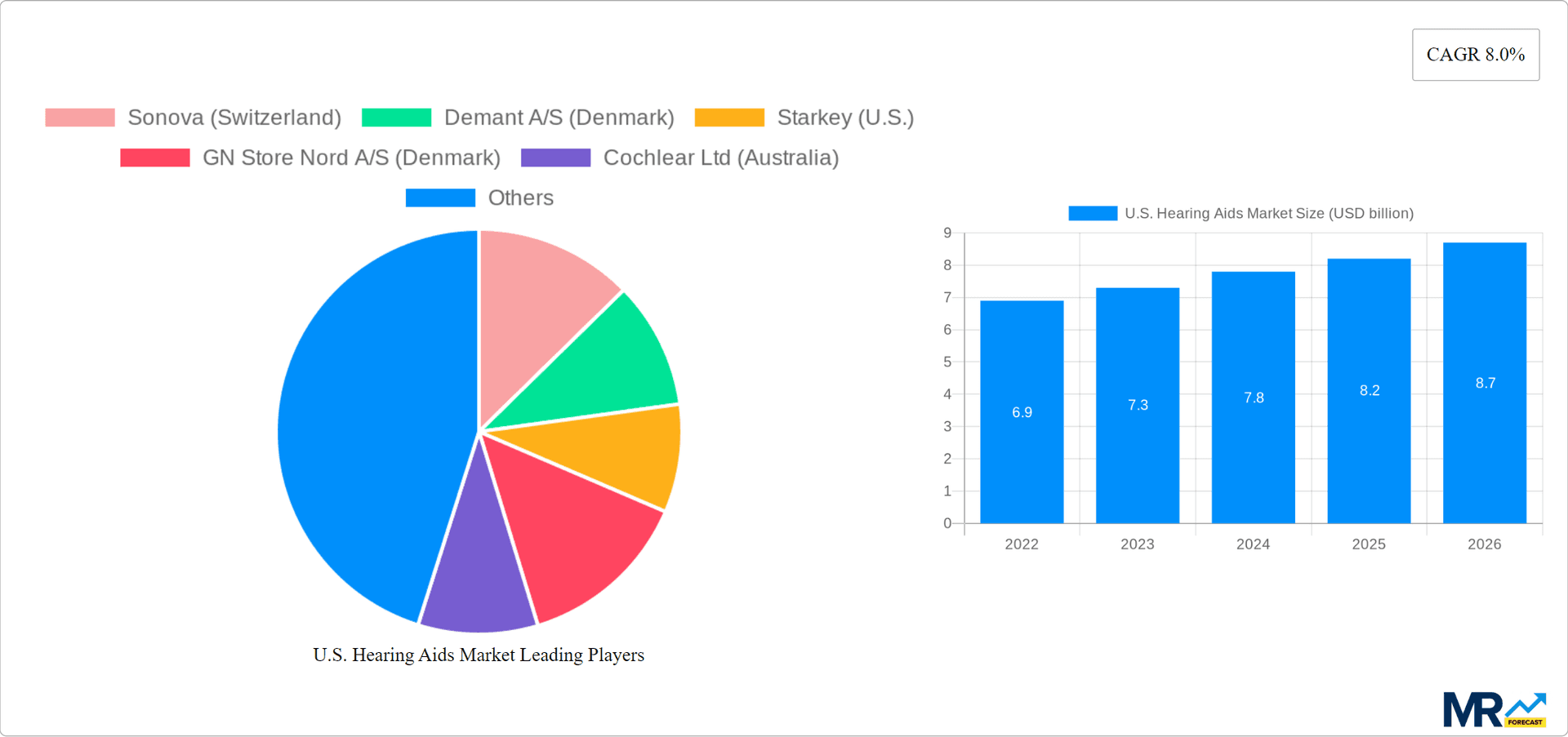 U.S. Hearing Aids Market Research Report - Market Overview and Key Insights